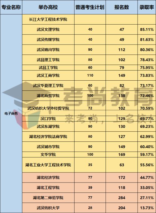 电子商务各学校专业评级